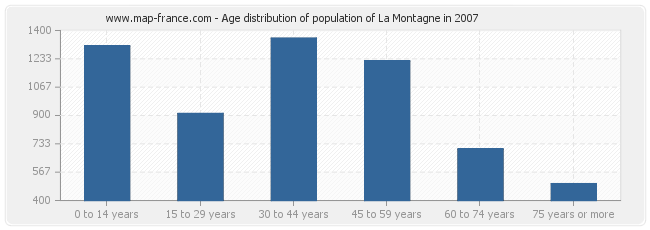 Age distribution of population of La Montagne in 2007